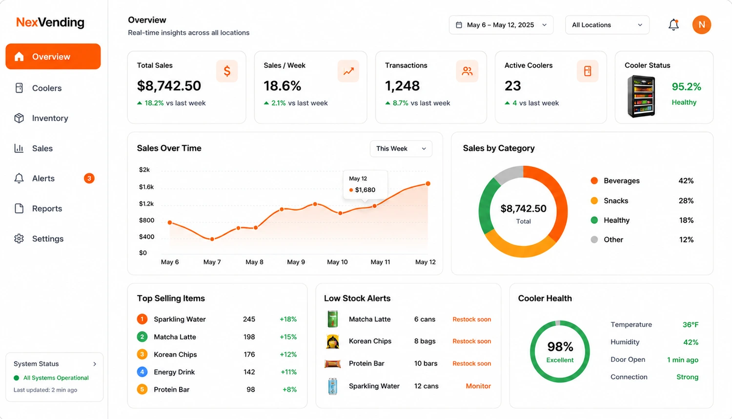NexVending operations dashboard showing live metrics, sales by category, and top selling SKUs